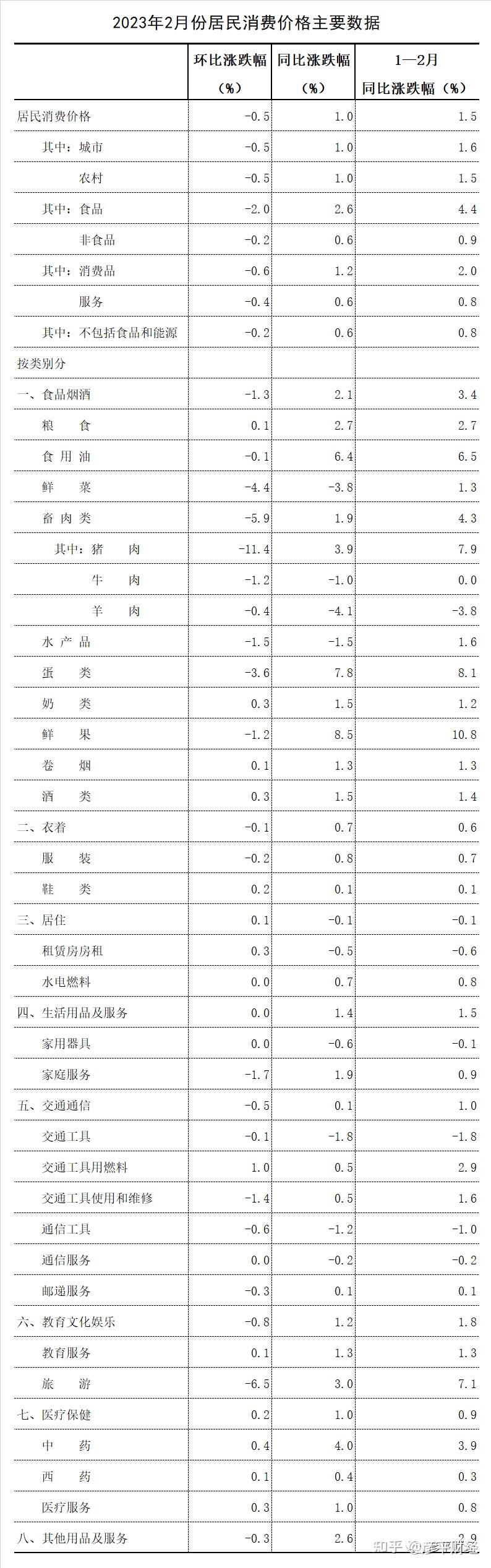 CPI居民消费价格指数- 知乎