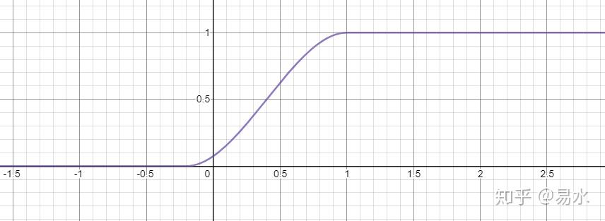常用函数SmoothStep的实现原理 - 知乎