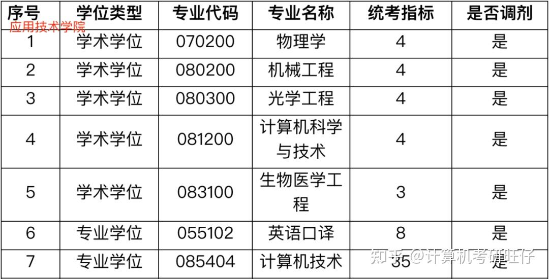 深圳理工大學籌考研新增專碩11408附院校計算機考情