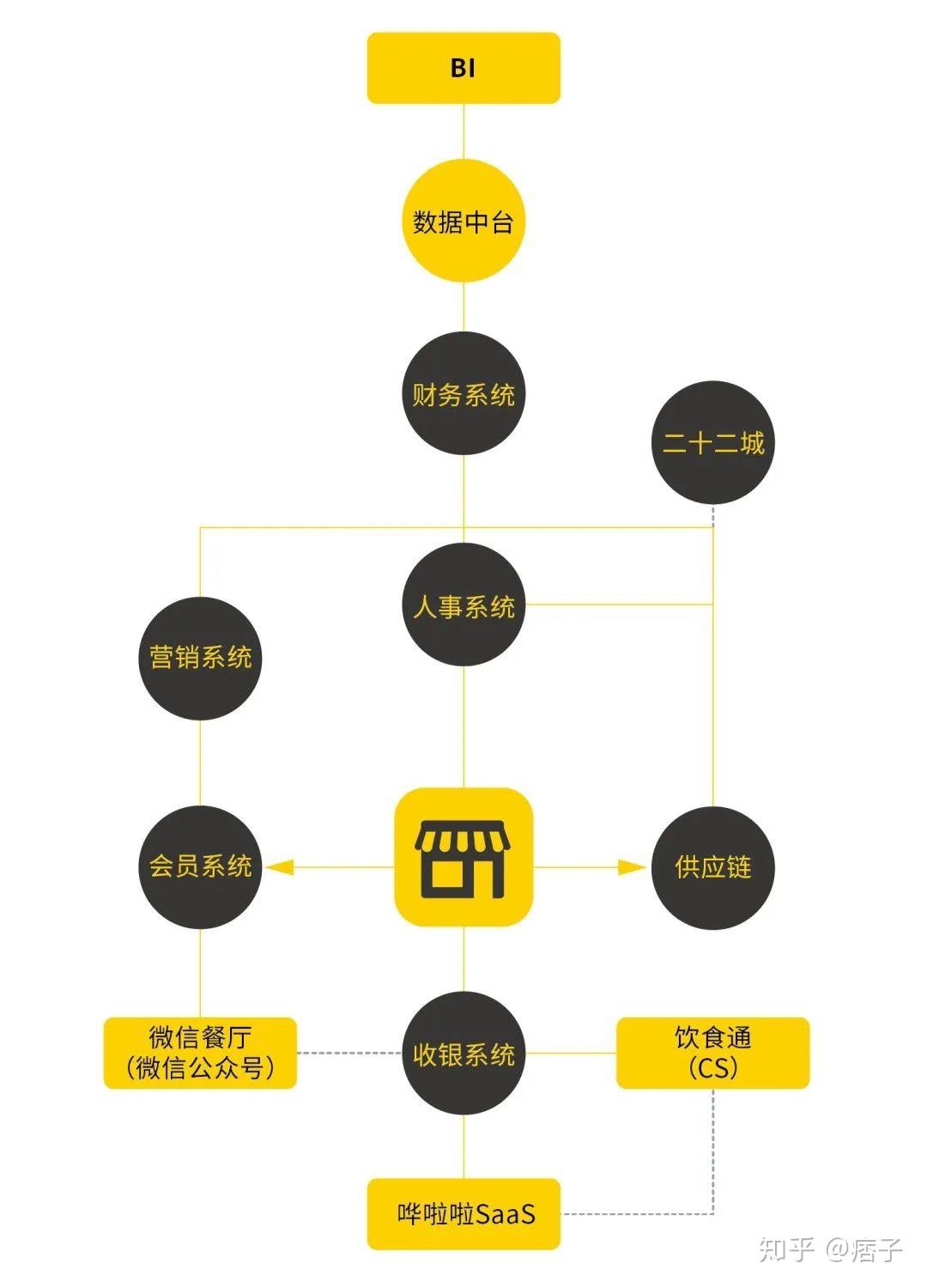 通过全产业链的产品矩阵,哗啦啦为商家决策及数字化管理提供完整解决