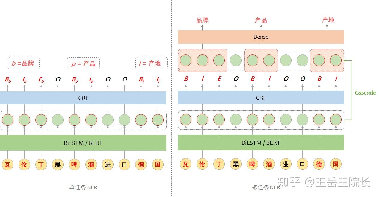 流水的NLP铁打的NER：命名实体识别实践与探索 - 知乎