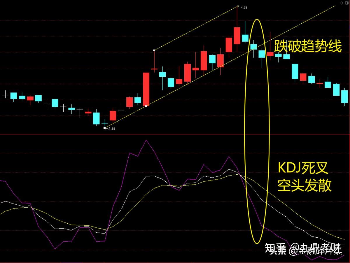 全面解讀kdj指標附戰法