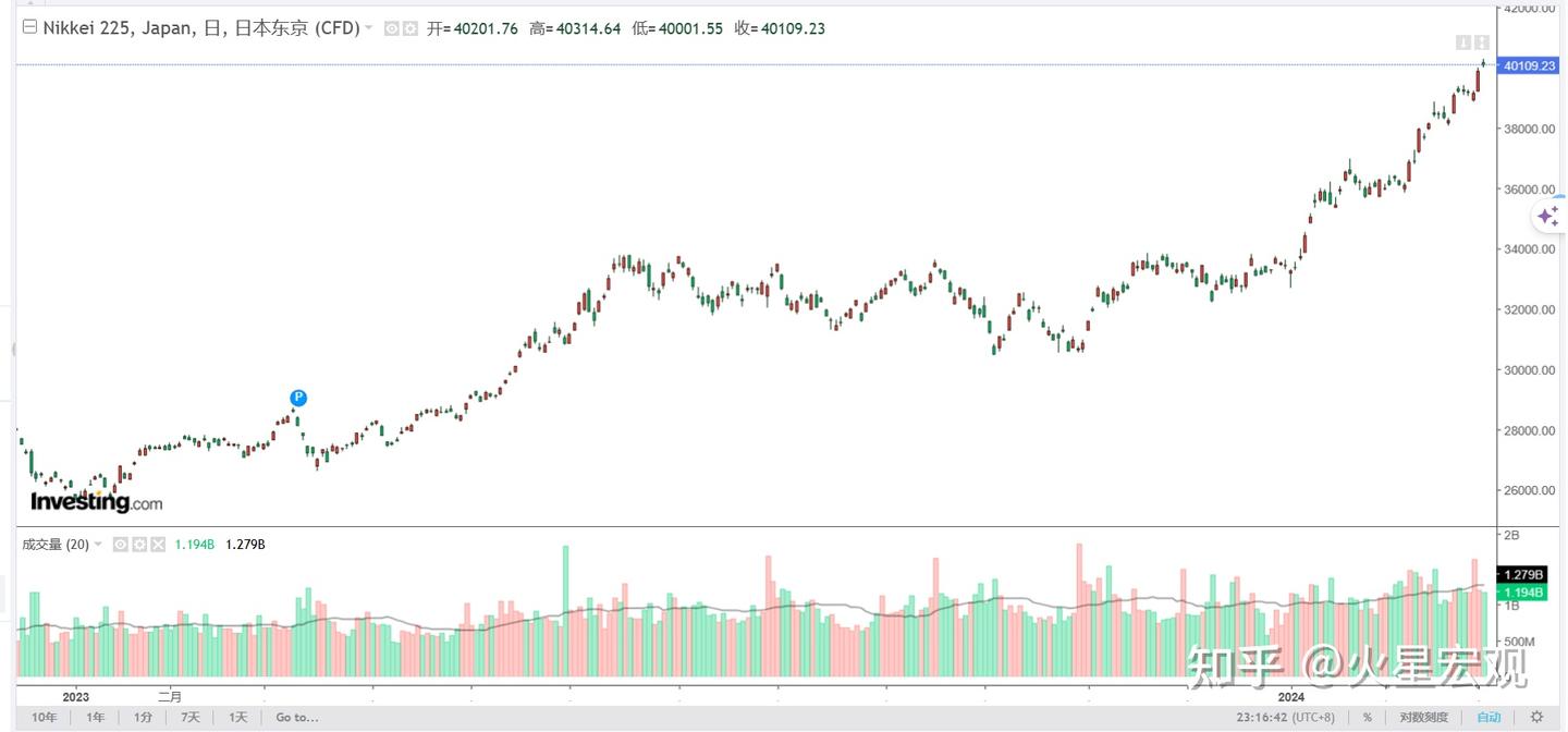 日经225指数凭什么突破4万点大关，创下历史新高？ - 知乎