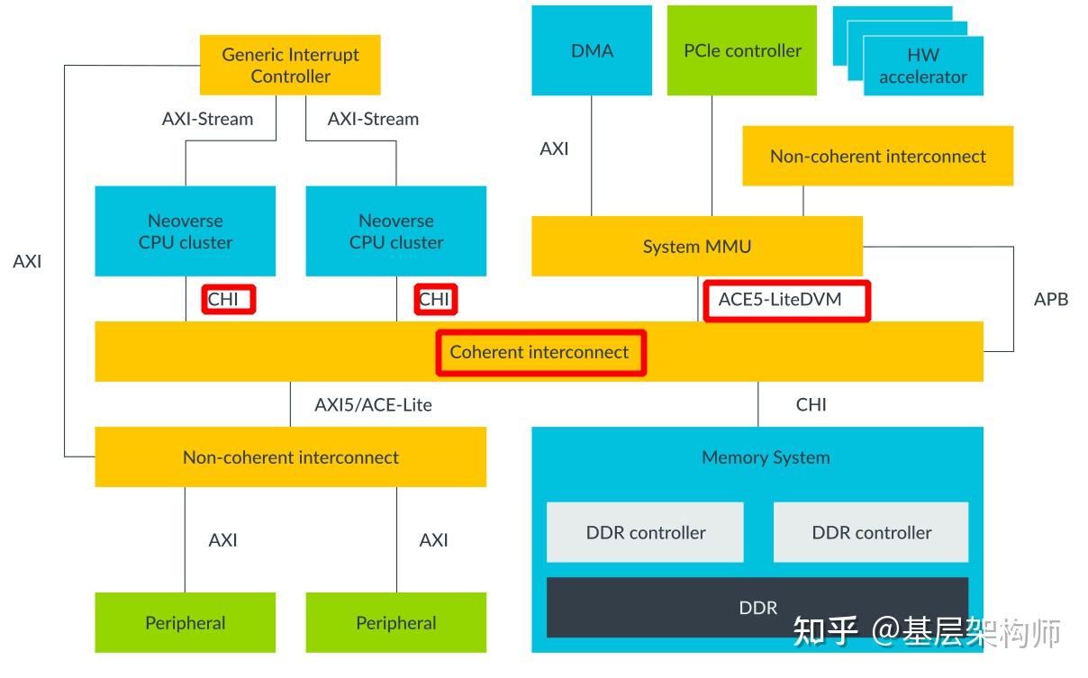 [A-03] ARMv8/ARMv9-多级Cache架构 - 知乎