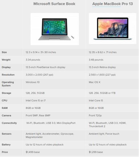 Macbook Pro棋逢对手surface book， 你更看好谁呢？ - 知乎