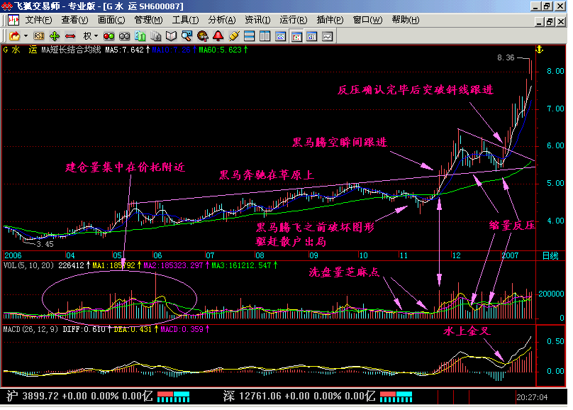 股票技术系统学习