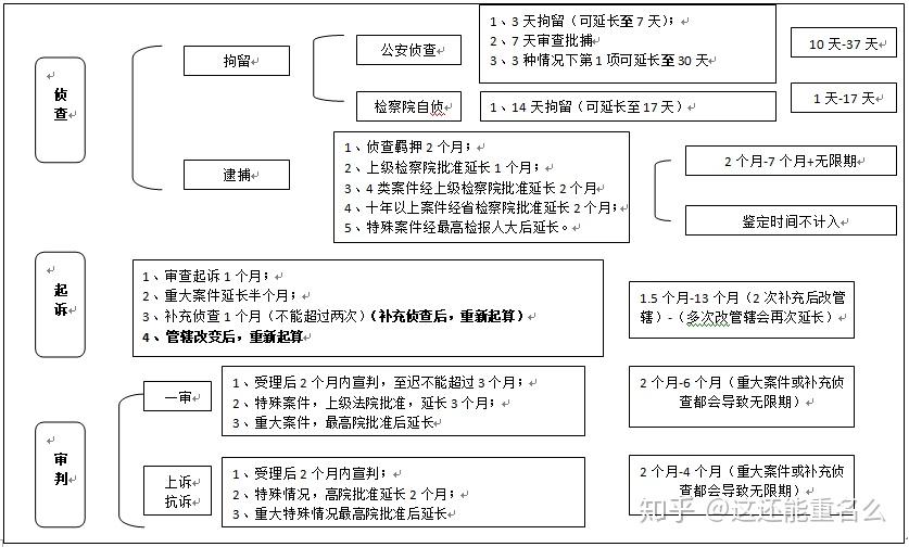 刑事拘留羁押最长期限