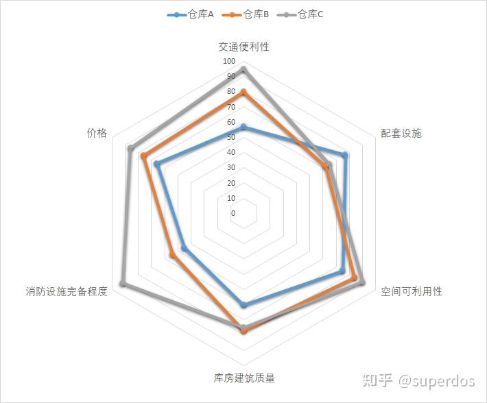 各项指标得分以仓库选址为例,使用决策矩阵评价各项指标后,制作雷达图