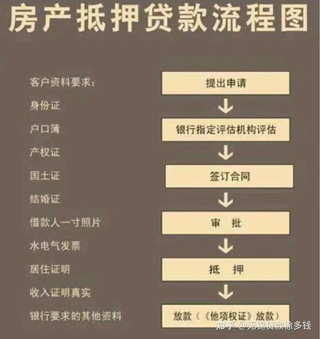 房屋抵押流程有那些需要多长时间能拿到钱