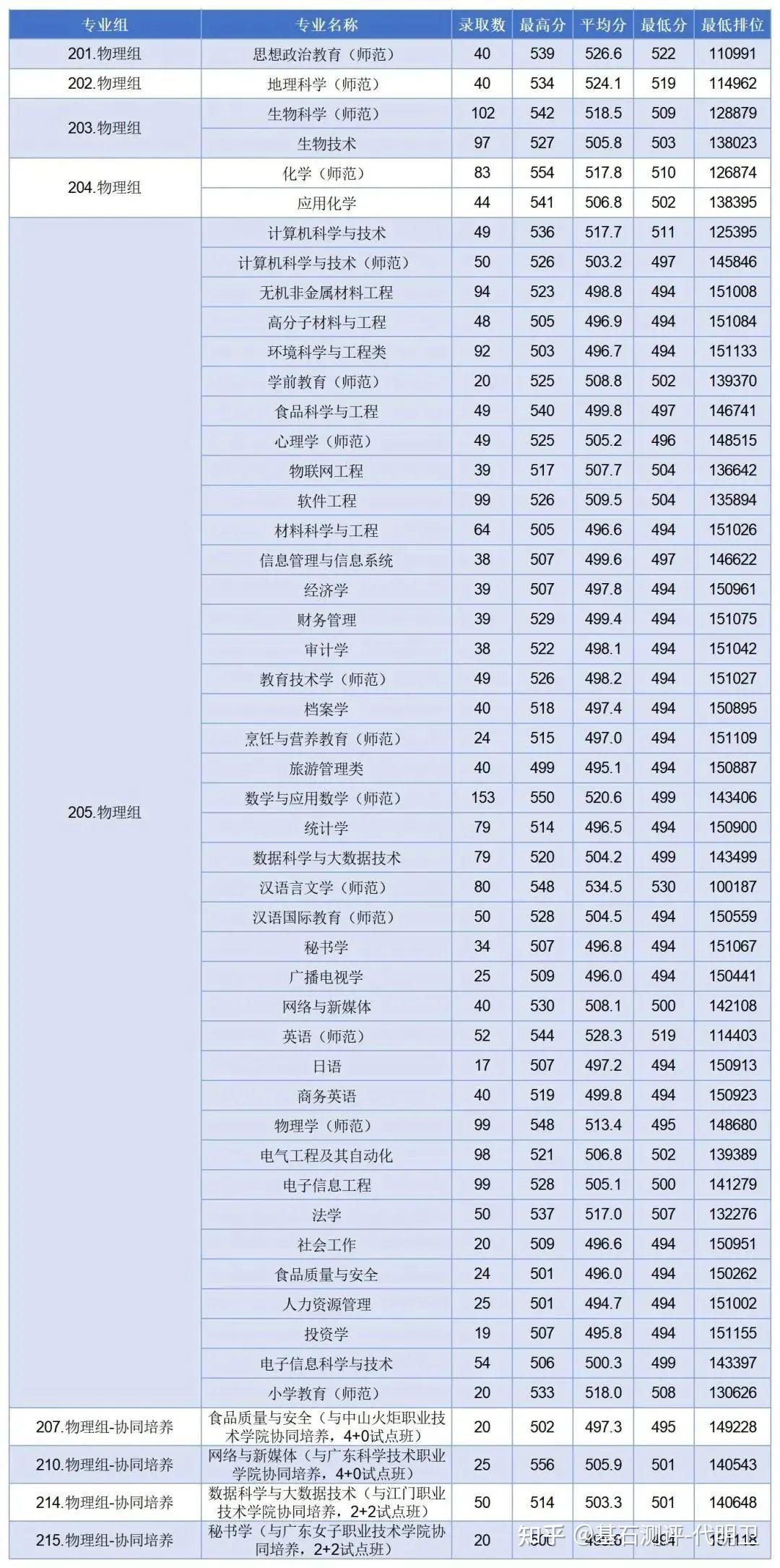 2023年廣東省內35所本科院校各專業錄取分數線彙總