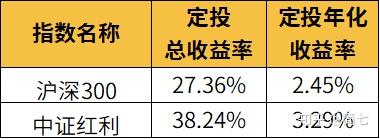 结果出来了:普通定投中证红利的收益高于沪深300,总收益率大概是38%