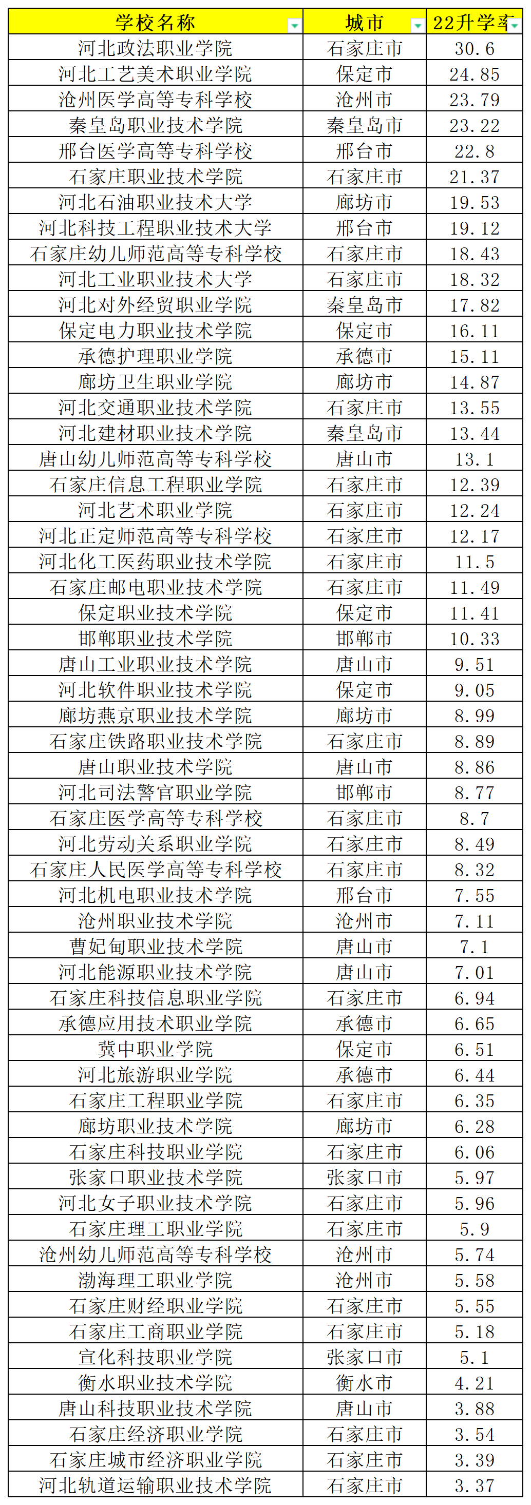 全国1325所专科院校,专升本率排行榜