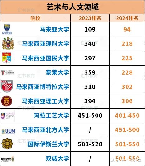 2024年qs世界大学学科排名发布!马来西亚各院校排名情况整理!