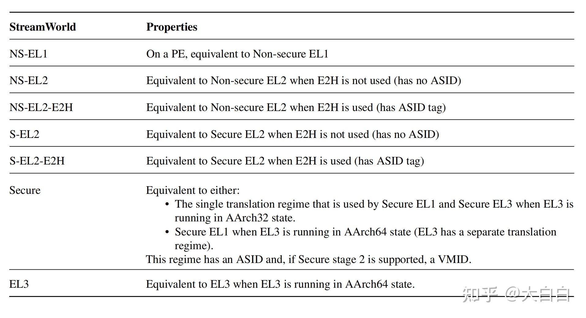 翻译：ARM SMMUv3官方手册_3.3数据结构和转换过程（中英文对照） - 知乎