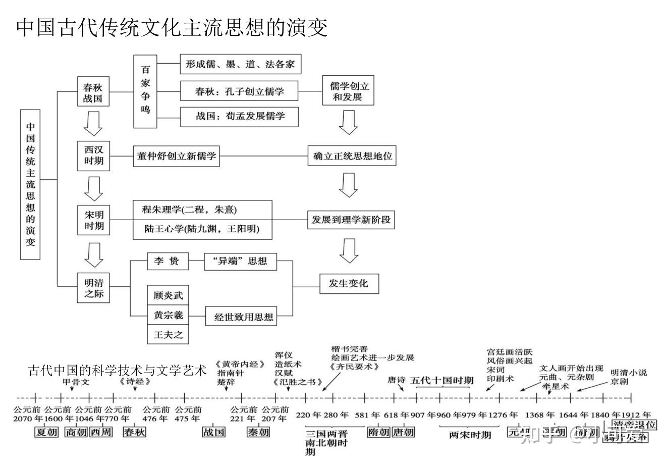 高中歷史知識框架圖解決高考歷史複習的所有問題吃透必拿高分