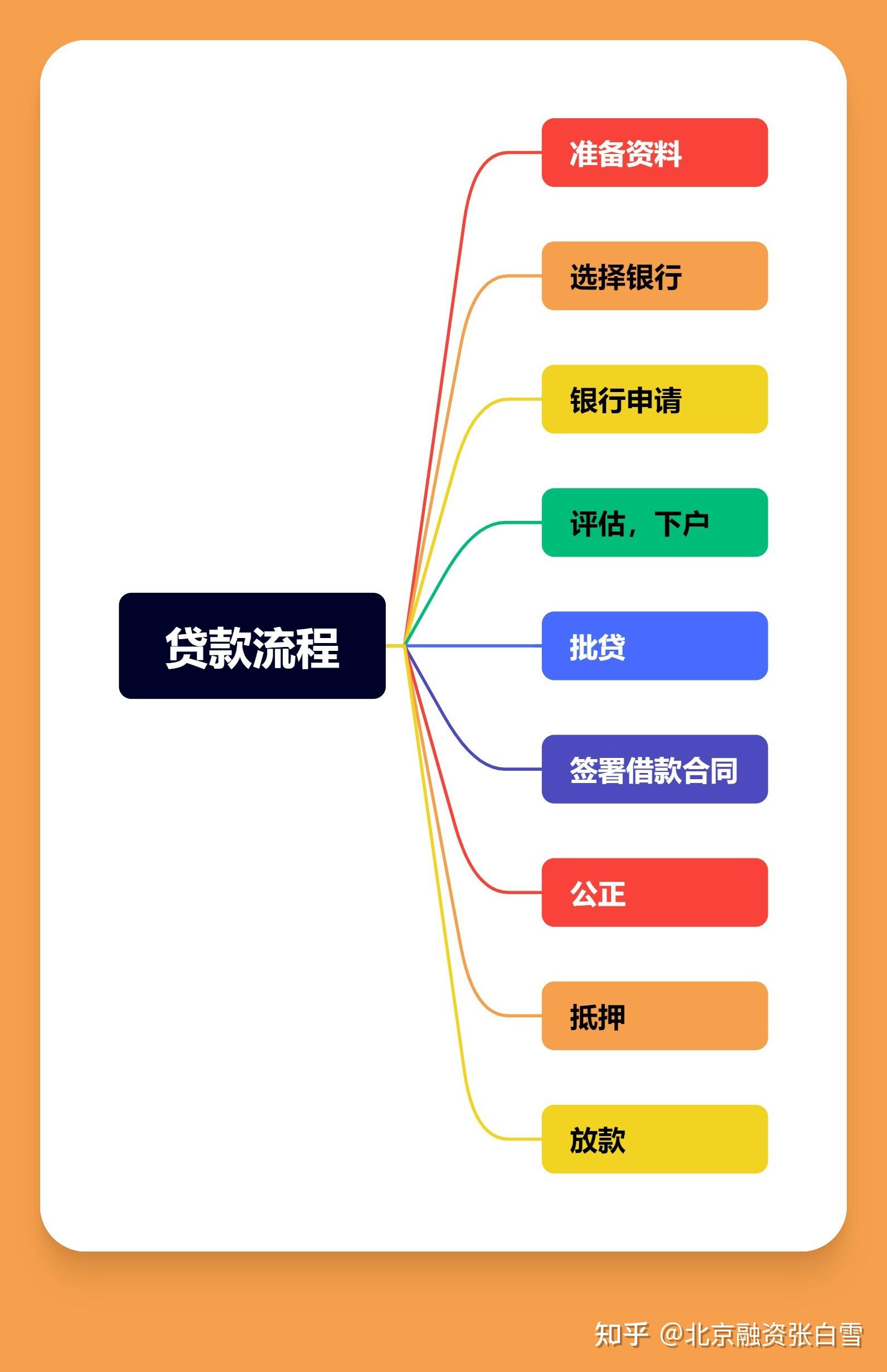 房屋抵押贷款办理全流程（小白必看）及注意事项汇总 - 知乎