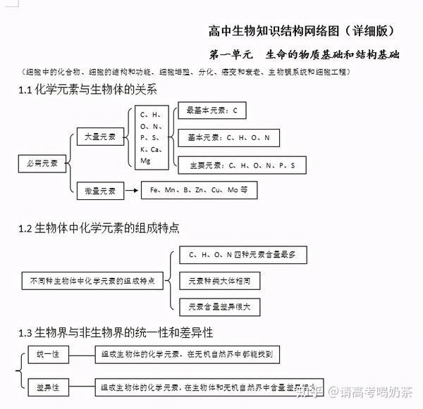 生物高中知识点网状图 高中生物必修一思维导图 生物必修一思维导图6张