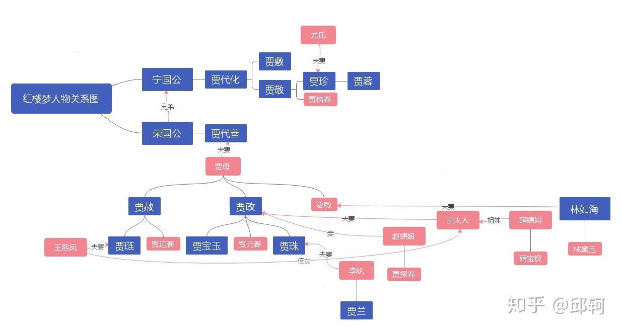 如何梳理紅樓夢中的人物關係
