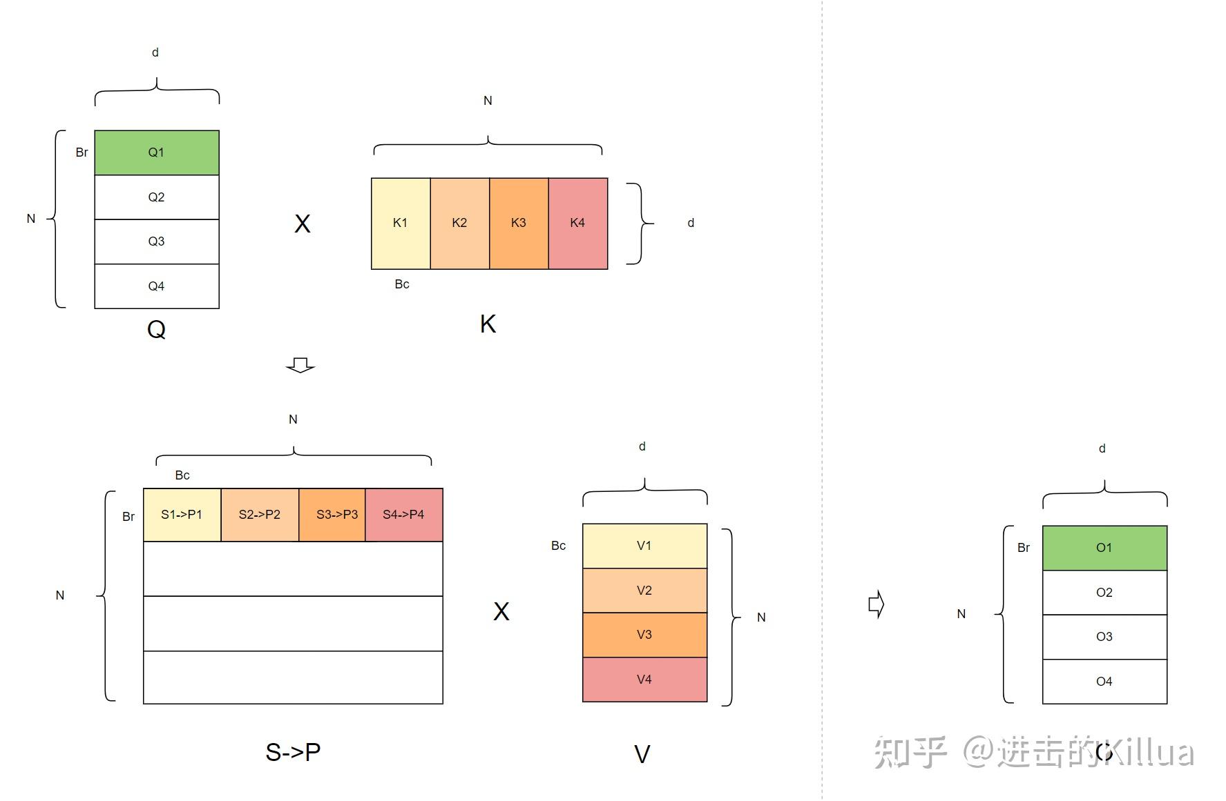 Flash Attention V2 thread block 处理视图