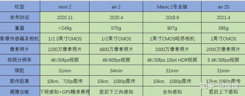 2022年618大疆air2s怎么样air2s值不值得买新手入坑大疆无人机如何