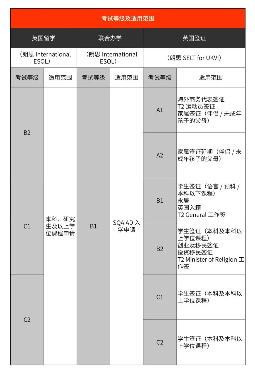 青島雅思託福培訓18669782506朗思考試等級及其適用範圍06考試形式