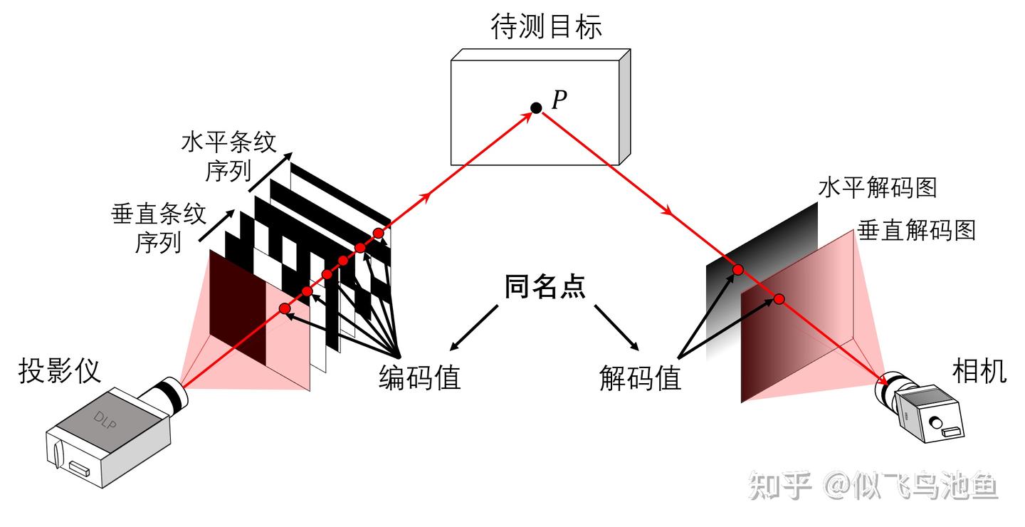 结构光成像系统 | Chapter 1 概述 - 知乎