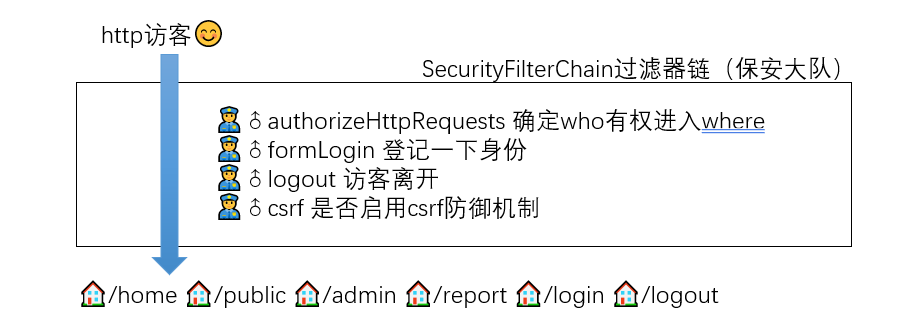 Spring Csrf Spring Security入门详细教程(一)基础与CSRF - 知乎
