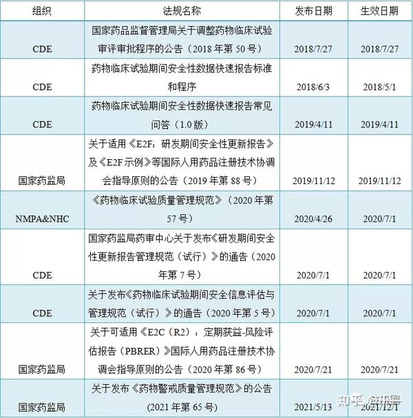 如何撰写DSUR（研发期间安全性更新报告）？ - 知乎