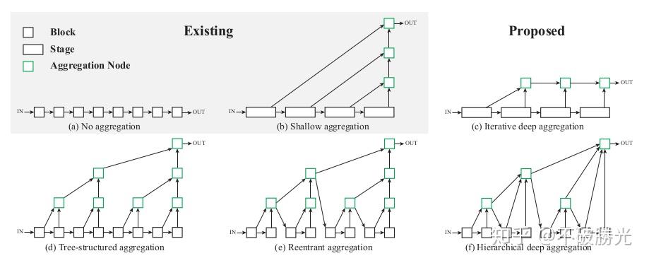 论文精读：Deep Layer Aggregation - 知乎
