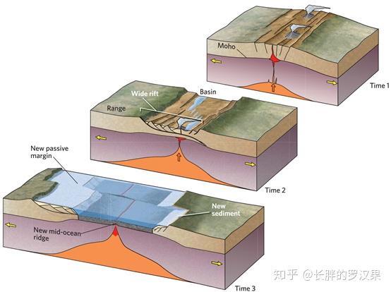 三地球运行的方式板块构造3