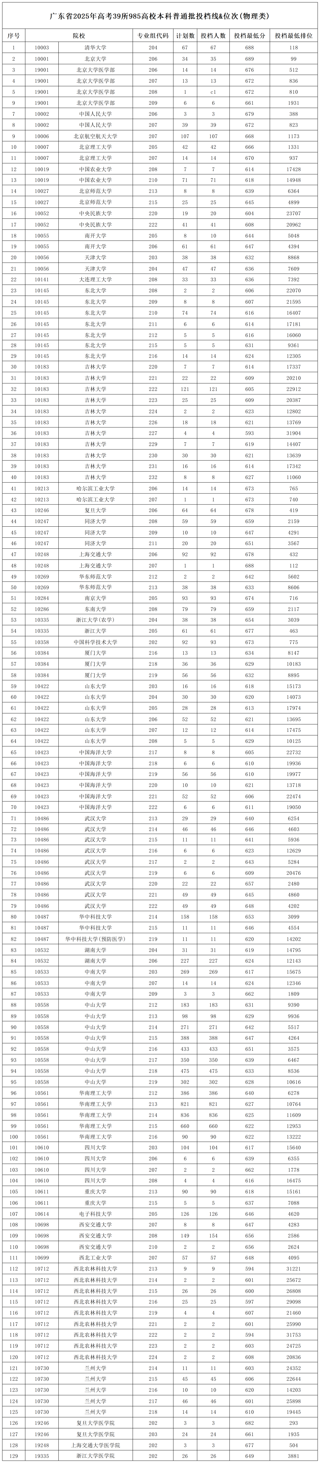 速存!39所985高校2025年本科批投档线及位次大汇总!你的位次能冲哪所? - 知乎