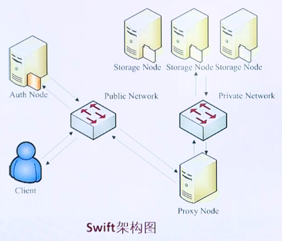 openstackswift