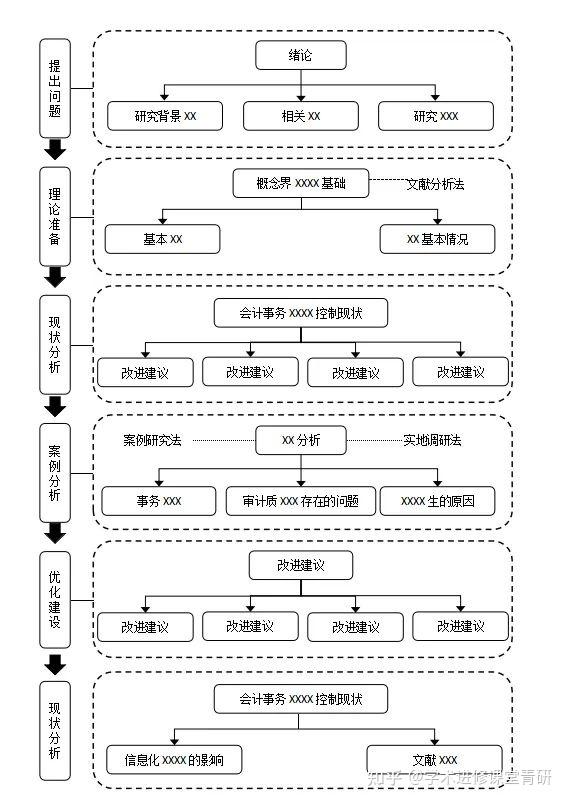 课题立项申报书中常用的30张研究思路图 - 知乎