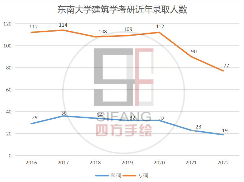 院校解析｜2024东南大学建筑考研考研指南&新形势（附东南大学建筑考研历年真题汇总） - 知乎