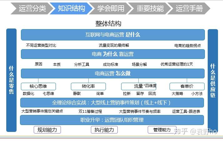 想自学电商运营,淘宝运营,我该怎么办,从什么东