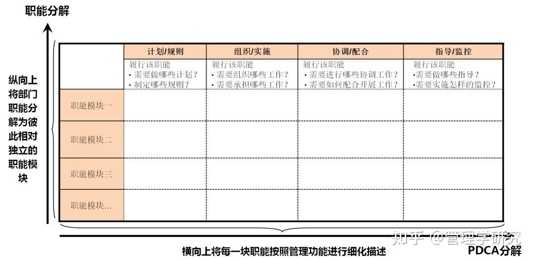 部门职能梳理和岗位分析 - 知乎