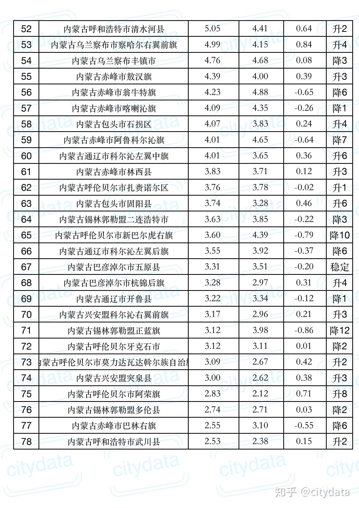 2019年內蒙古縣市區旗一般公共預算收入排名準格爾旗第一