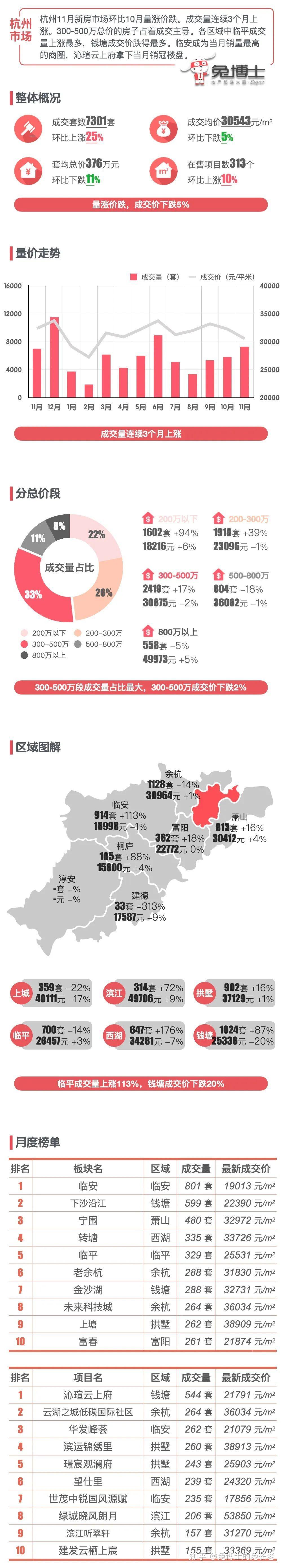 最新|杭州2024年11月新房行情解读 - 知乎