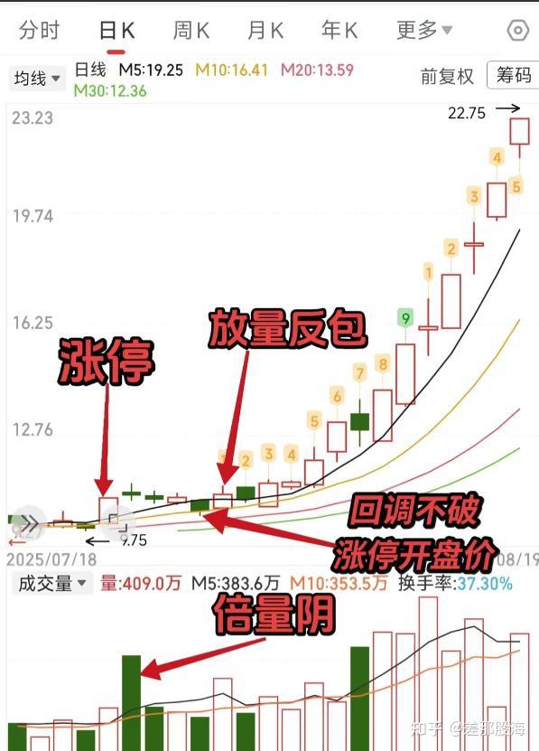 游资爱在冰川常用战法：拆解涨停倍量阴，5个信号读懂主力洗盘 - 知乎