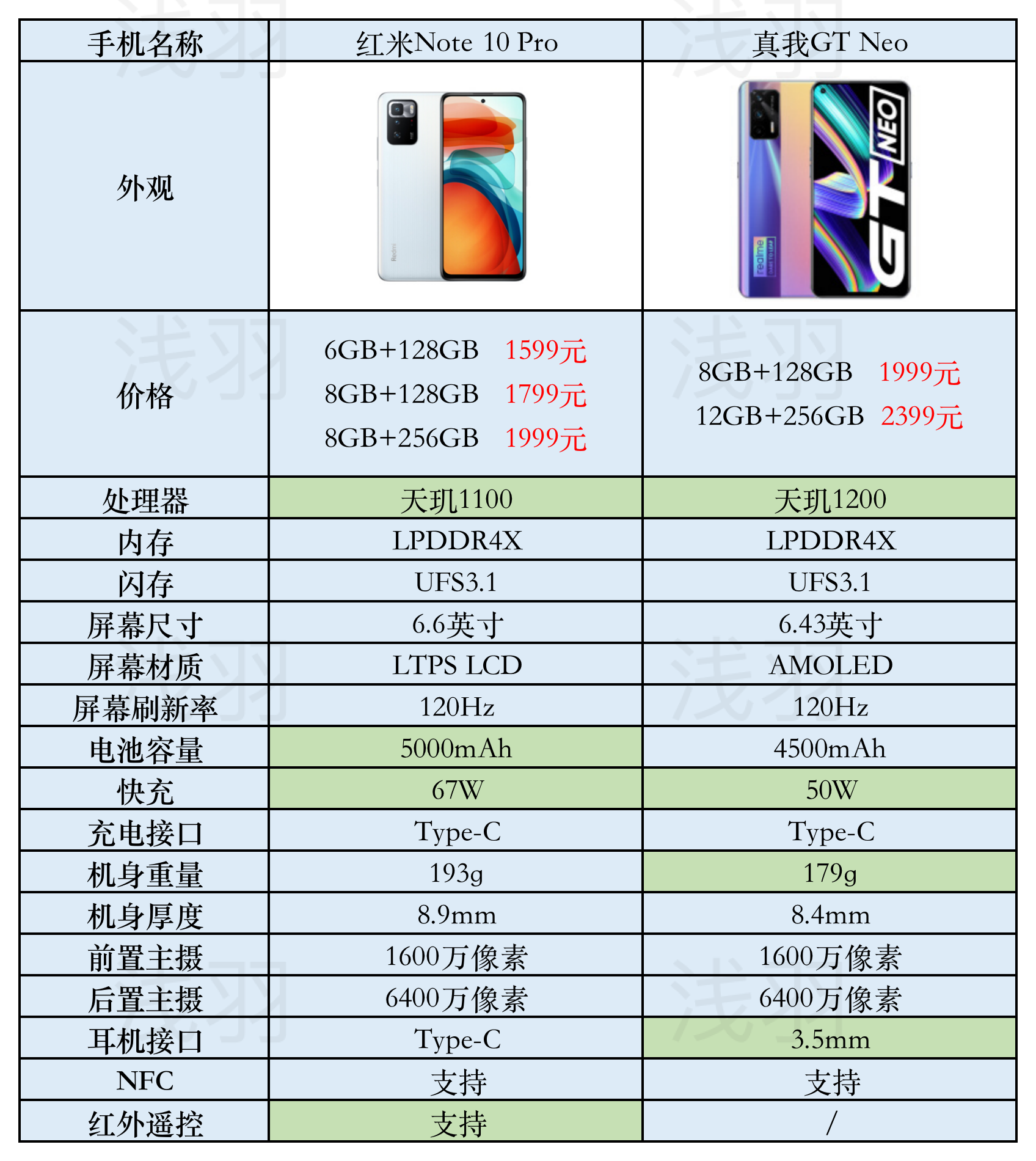 大一新生红米note10pro和真我gtneo怎么选