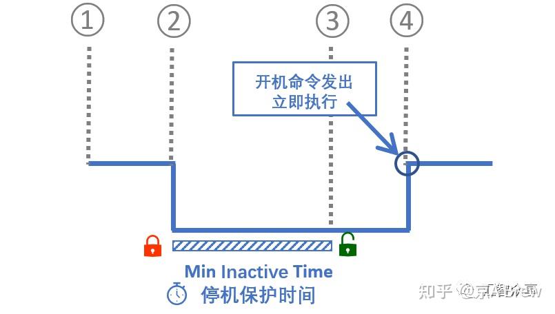 BooleanWritable 外传(II) - 图说Min Active/Inactive Time - 知乎
