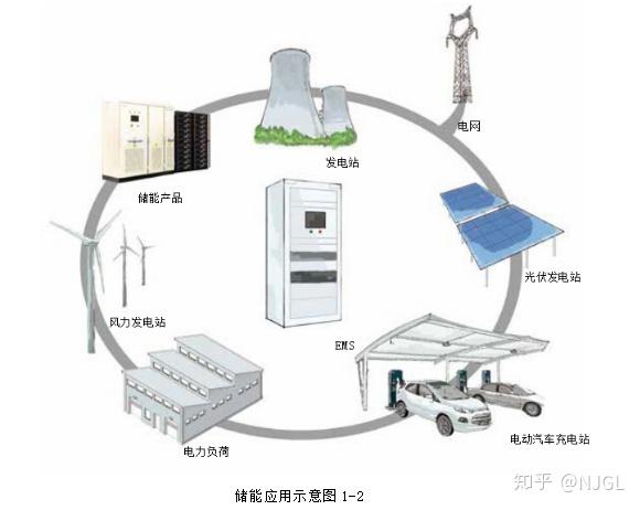 安全可靠,噪聲低,環境適應性強,便於安裝等優點,所以儲能系統常用電池