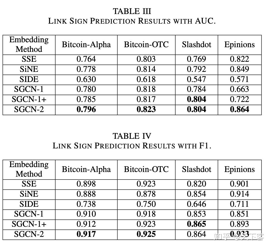  icdm 18 signed graph convolutional network 