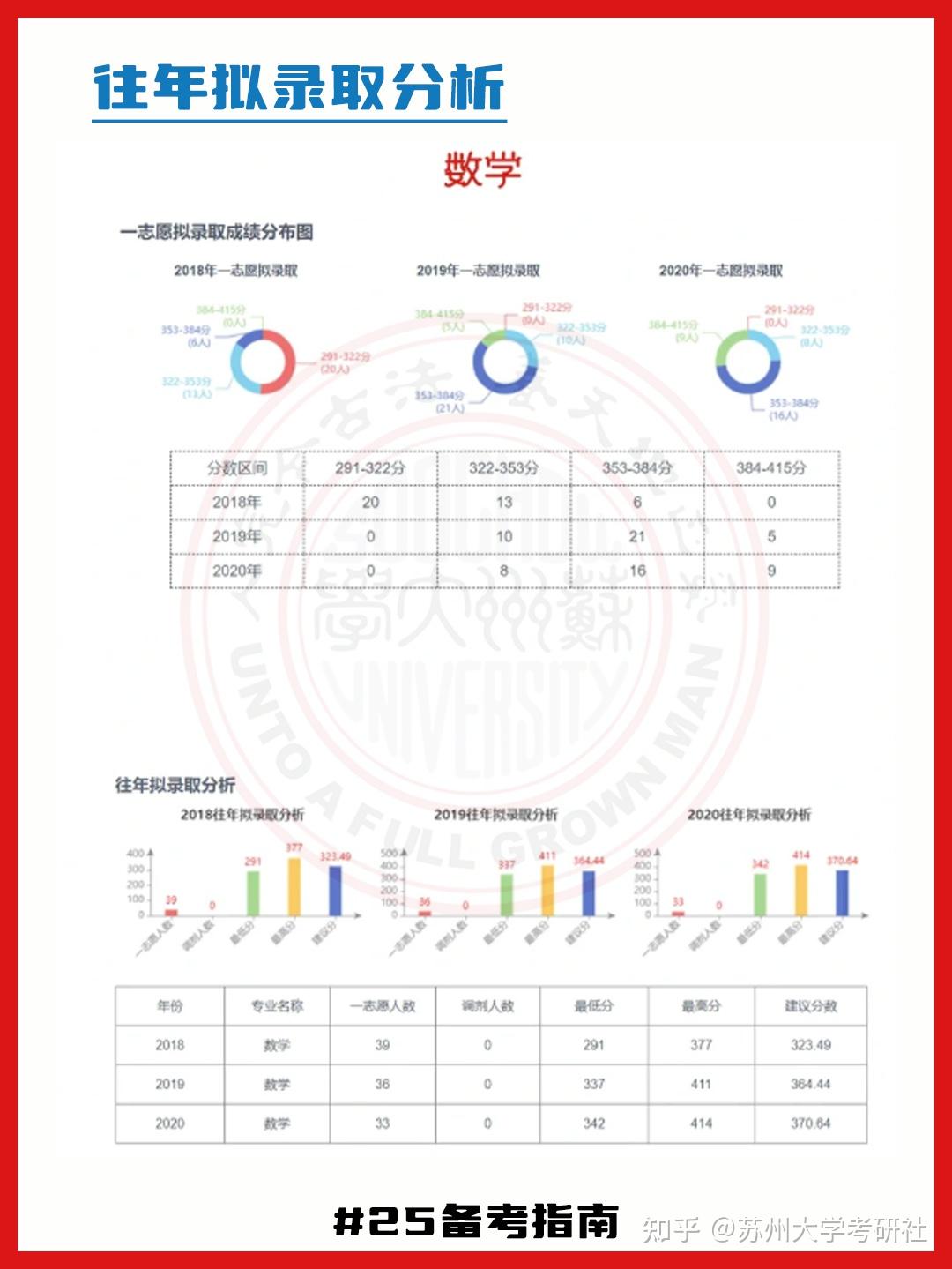 25考研苏州大学数学统计学考研难度分析! - 知乎