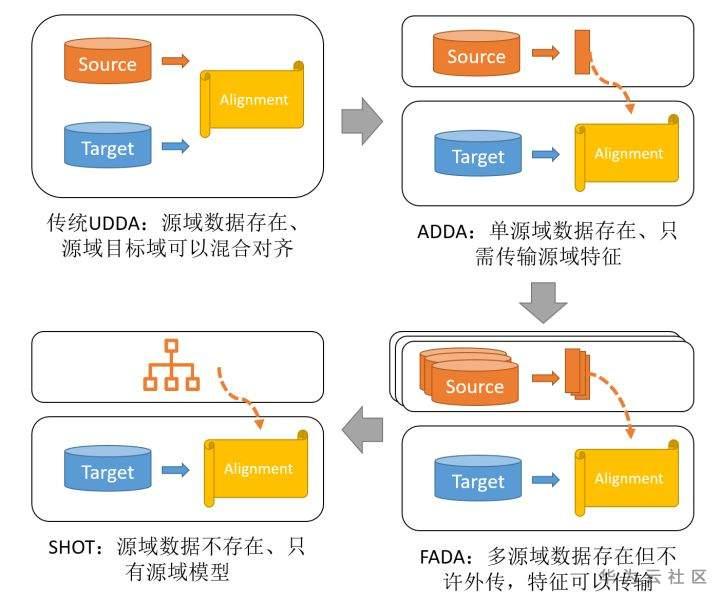 技术干货丨隐私保护下的迁移算法 技术干货丨隐私保护下的迁移算法