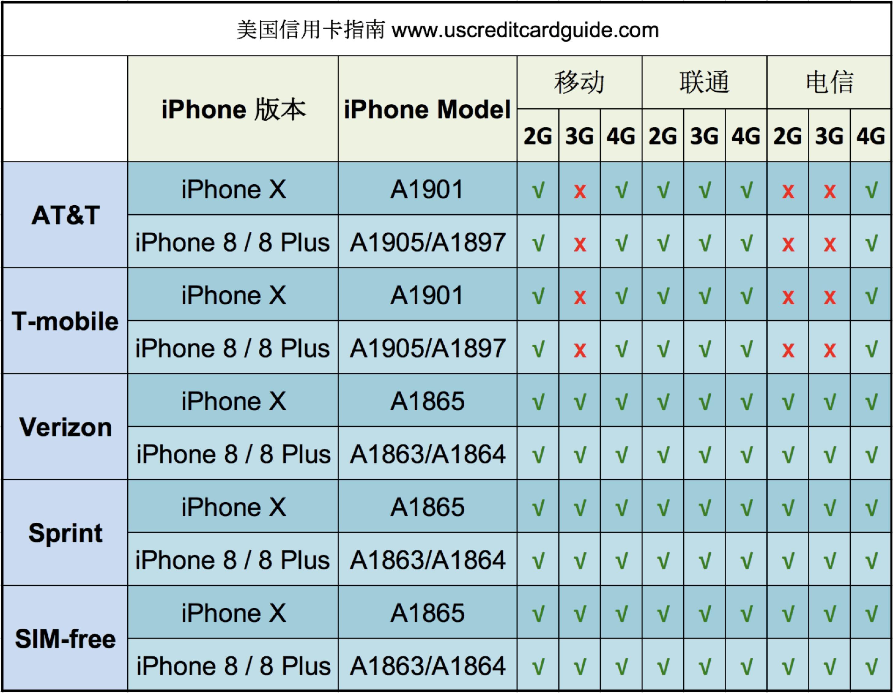 去美国买iphone 8/8 plus/x应该选择哪个运营商? - 知乎