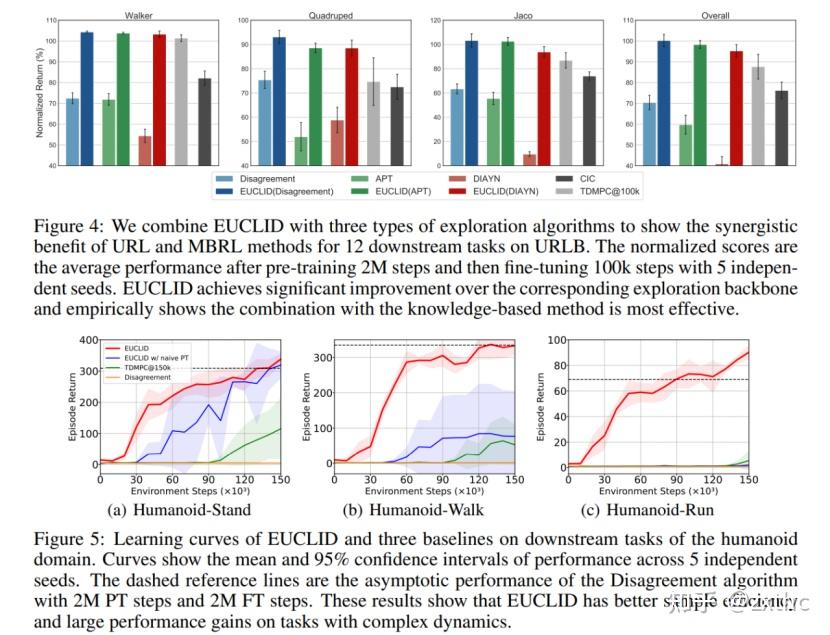 EUCLID: Towards Efficient Unsupervised Reinforcement Learning with ...
