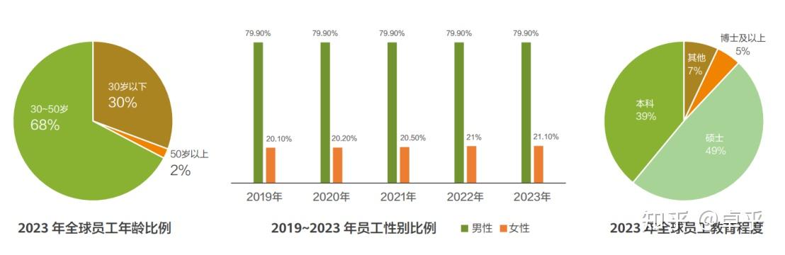 截至2023年底,华为全球员工总数约20.