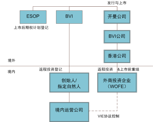 離岸公司在海外股權架構中到底有多重要