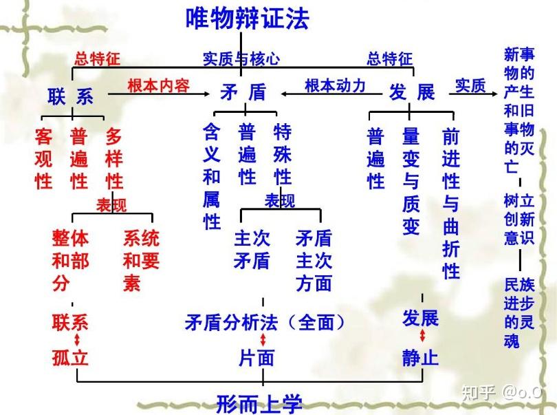 再到否定之否定阶段,其中否定之否定是过程的核心,是事物自身矛盾运动
